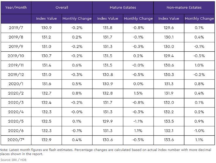 hdb mature and non mature estate price index2 2020 july